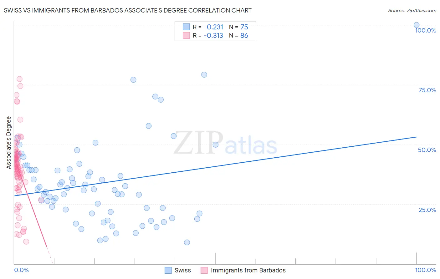 Swiss vs Immigrants from Barbados Associate's Degree