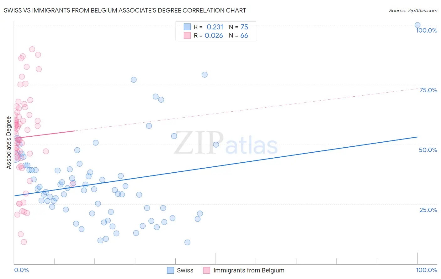 Swiss vs Immigrants from Belgium Associate's Degree