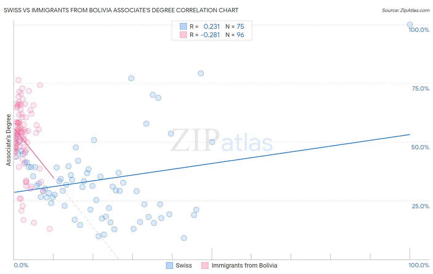 Swiss vs Immigrants from Bolivia Associate's Degree