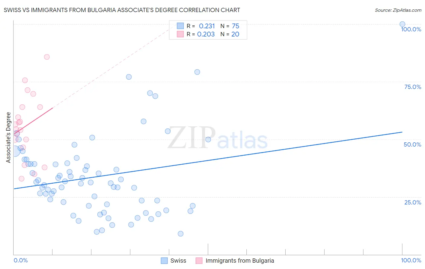 Swiss vs Immigrants from Bulgaria Associate's Degree