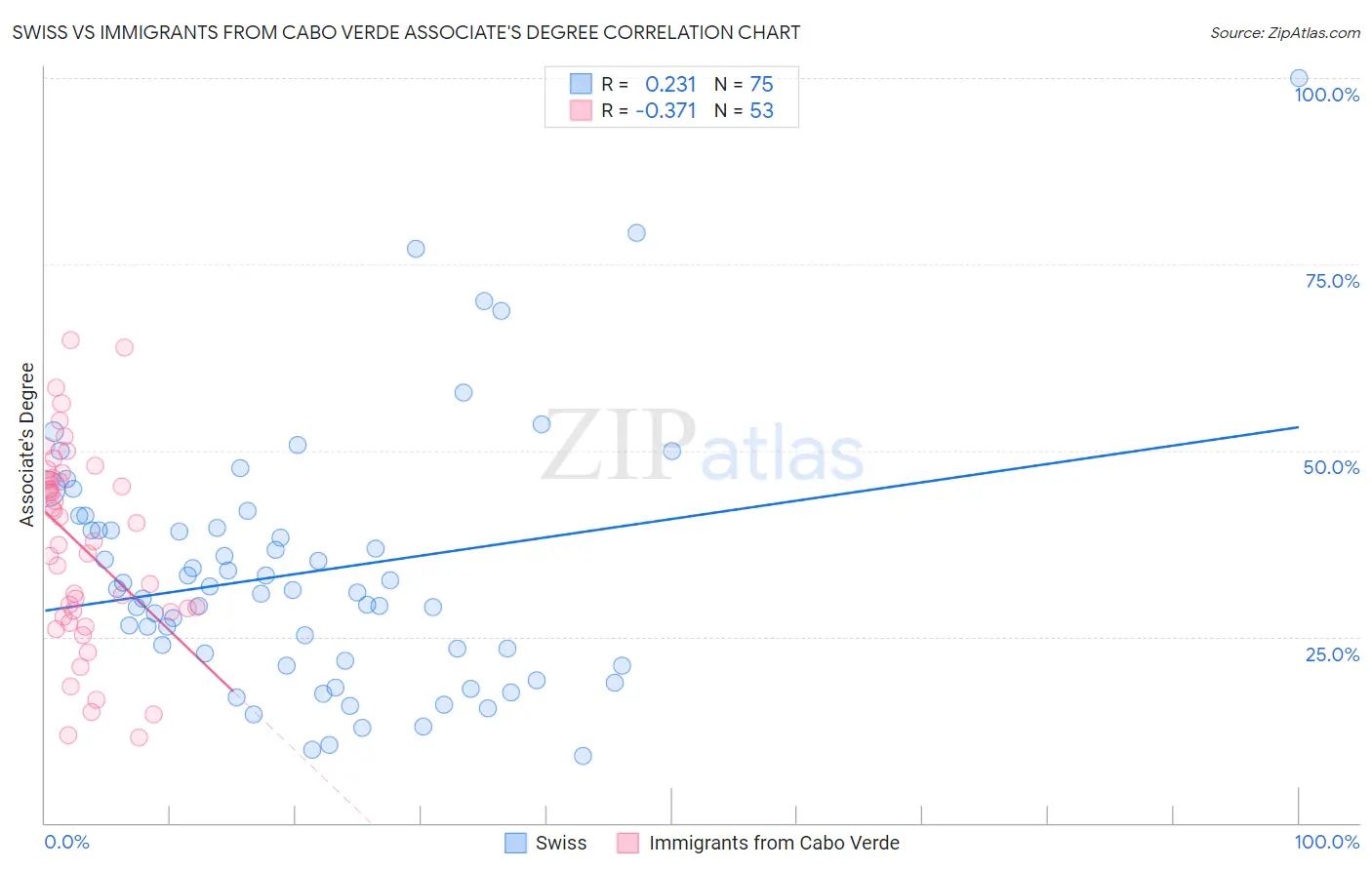 Swiss vs Immigrants from Cabo Verde Associate's Degree