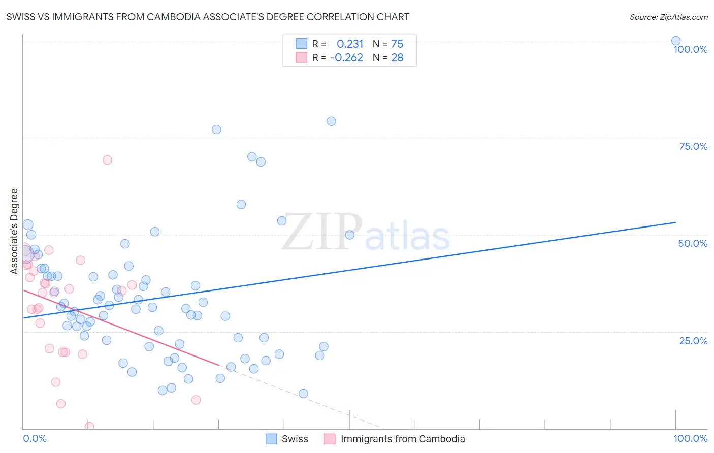 Swiss vs Immigrants from Cambodia Associate's Degree