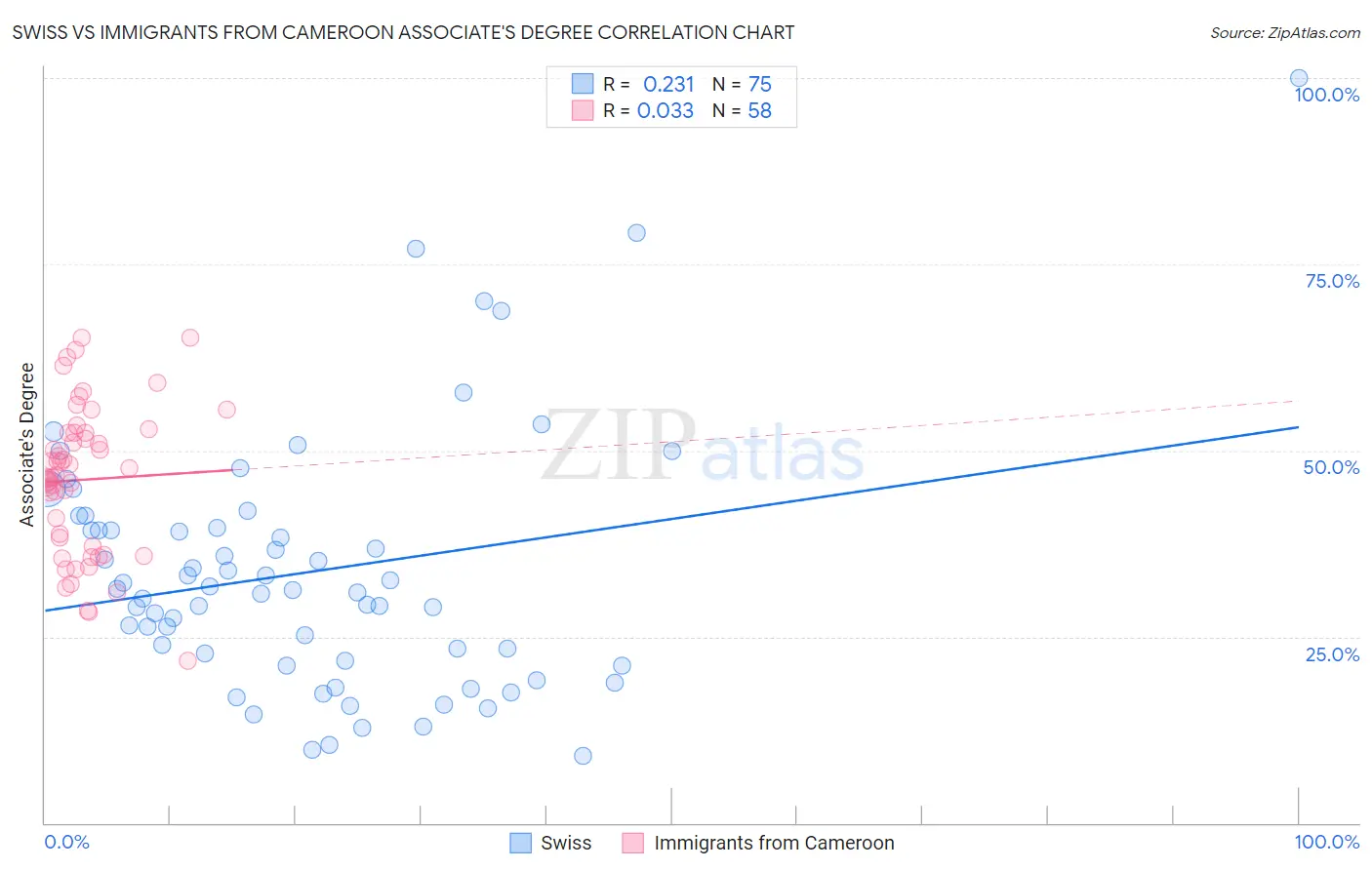 Swiss vs Immigrants from Cameroon Associate's Degree