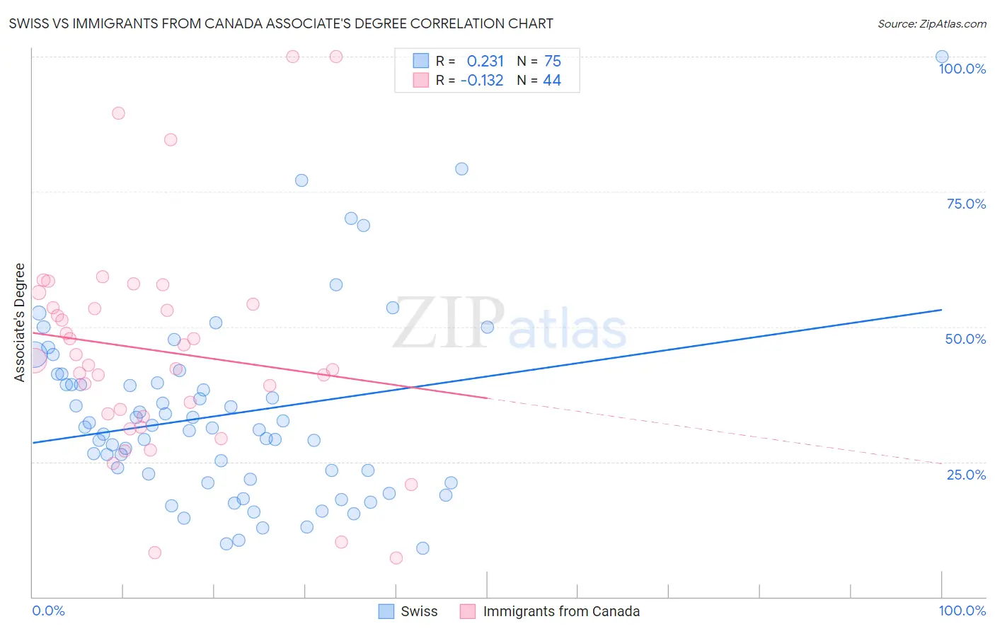 Swiss vs Immigrants from Canada Associate's Degree