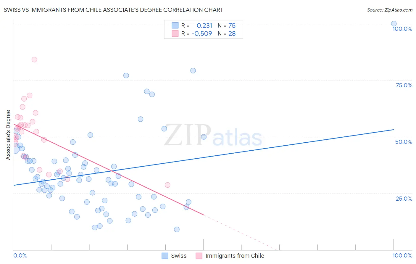 Swiss vs Immigrants from Chile Associate's Degree