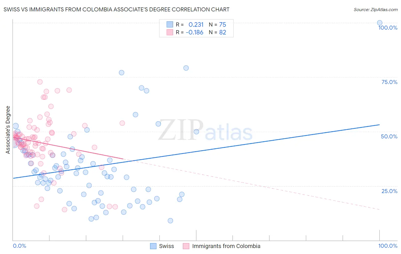 Swiss vs Immigrants from Colombia Associate's Degree