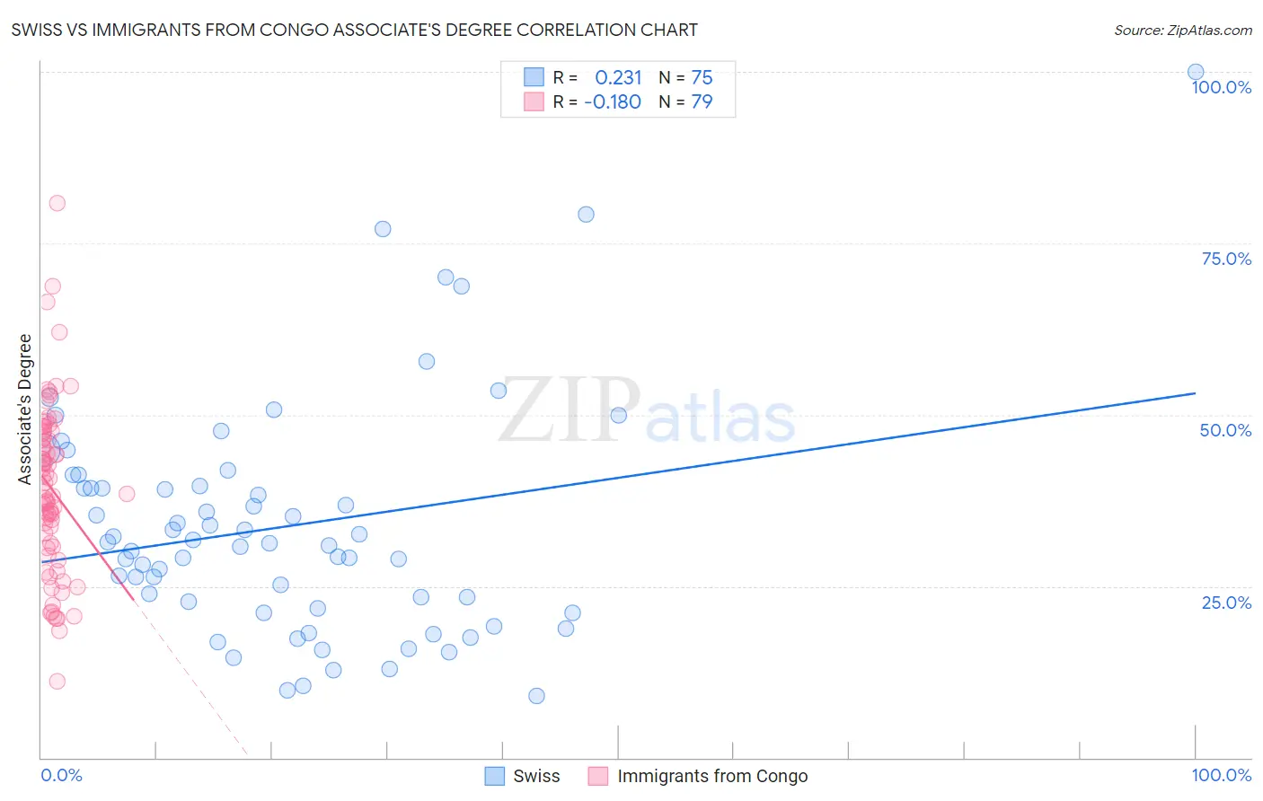 Swiss vs Immigrants from Congo Associate's Degree