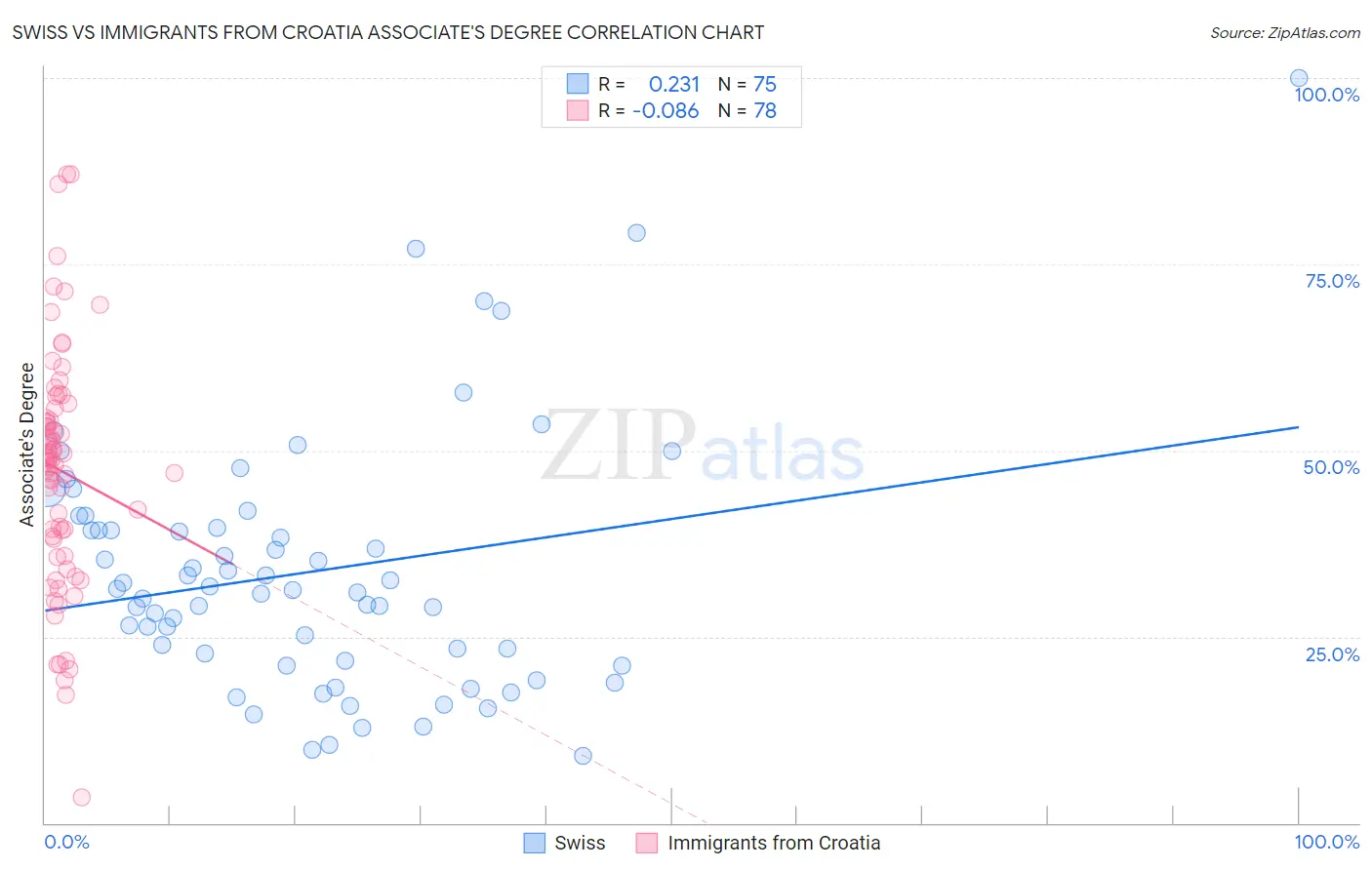 Swiss vs Immigrants from Croatia Associate's Degree