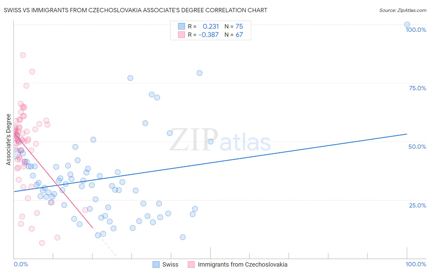 Swiss vs Immigrants from Czechoslovakia Associate's Degree