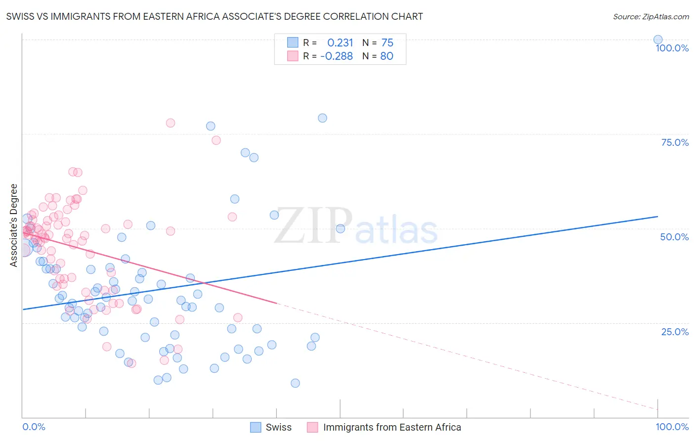 Swiss vs Immigrants from Eastern Africa Associate's Degree