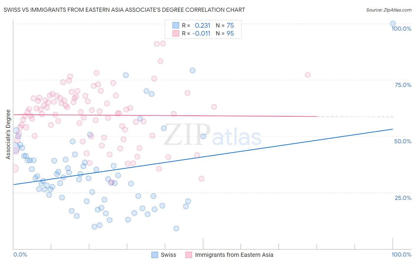 Swiss vs Immigrants from Eastern Asia Associate's Degree