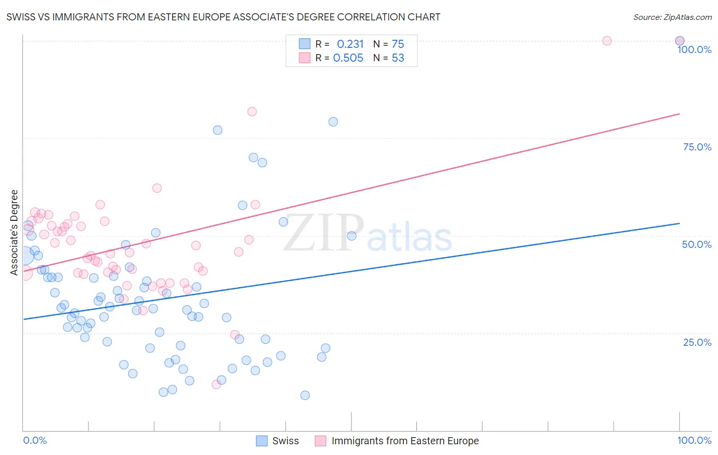 Swiss vs Immigrants from Eastern Europe Associate's Degree