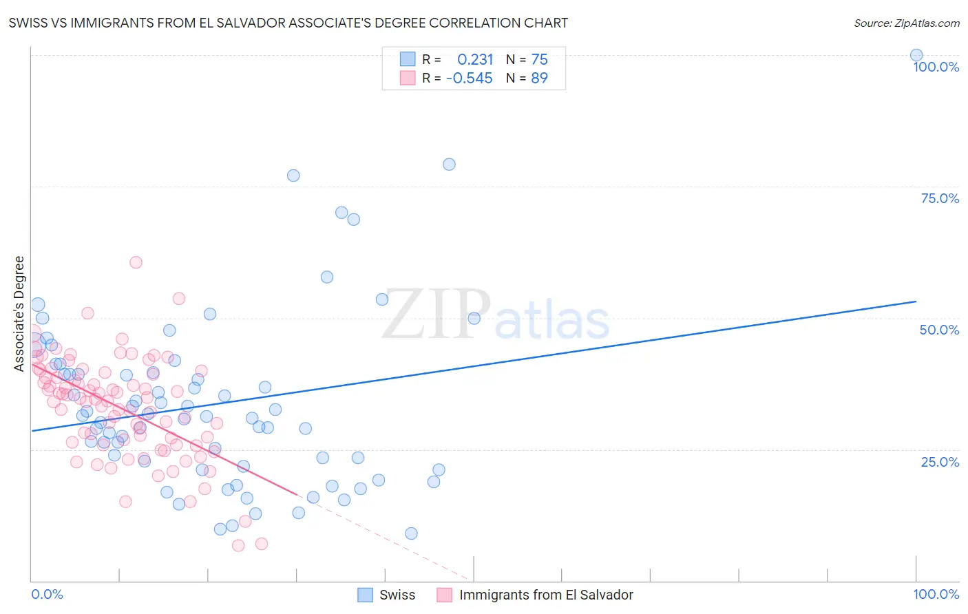 Swiss vs Immigrants from El Salvador Associate's Degree