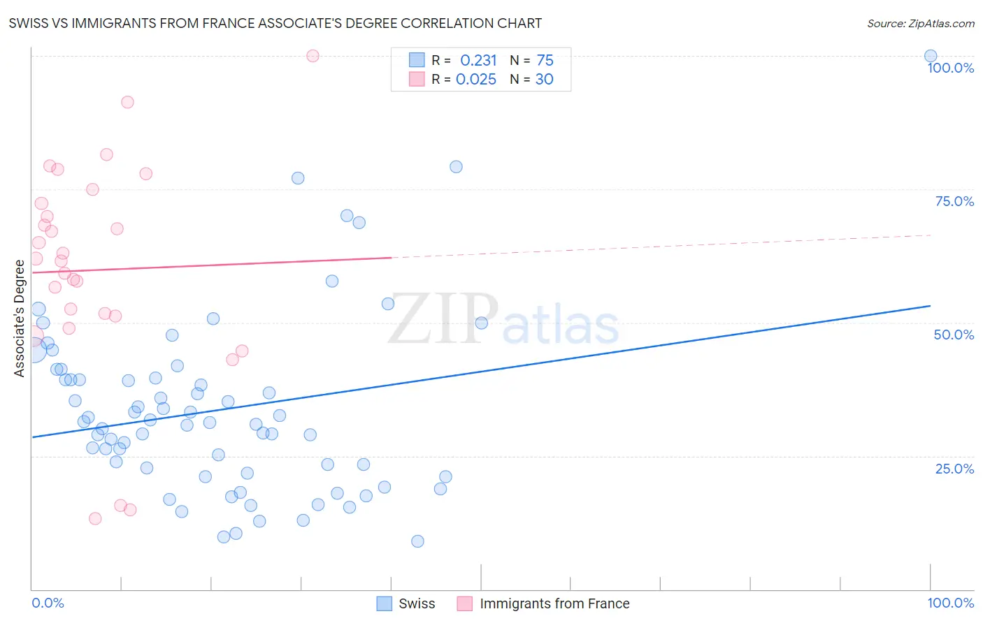 Swiss vs Immigrants from France Associate's Degree