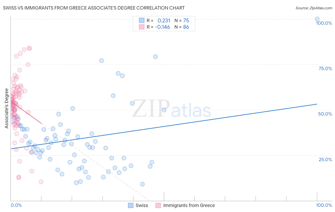 Swiss vs Immigrants from Greece Associate's Degree