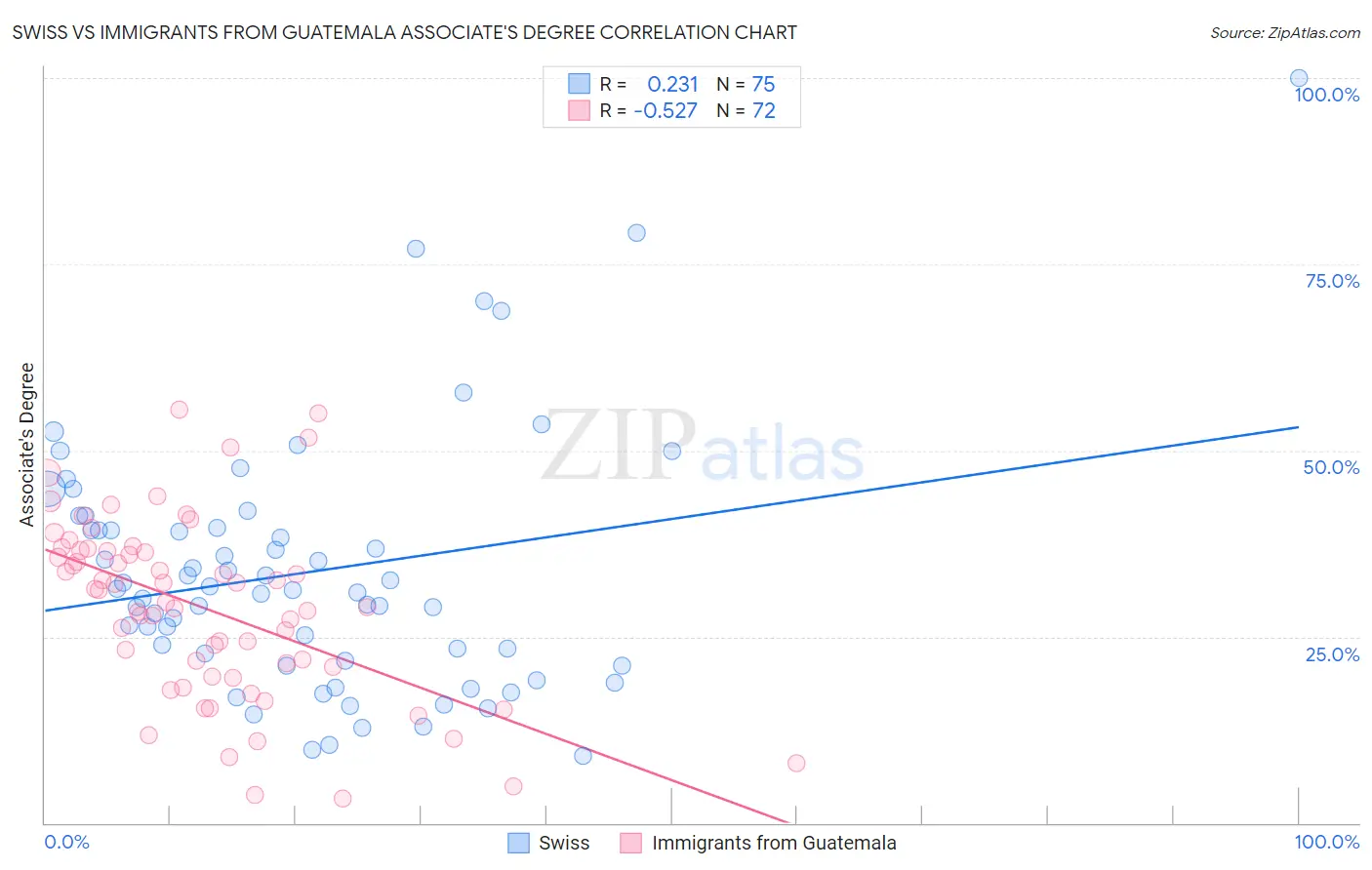 Swiss vs Immigrants from Guatemala Associate's Degree