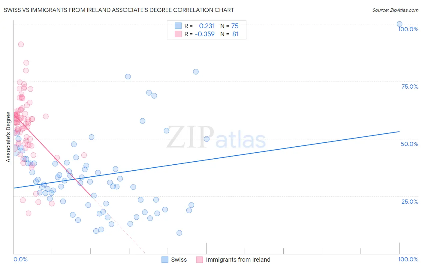 Swiss vs Immigrants from Ireland Associate's Degree