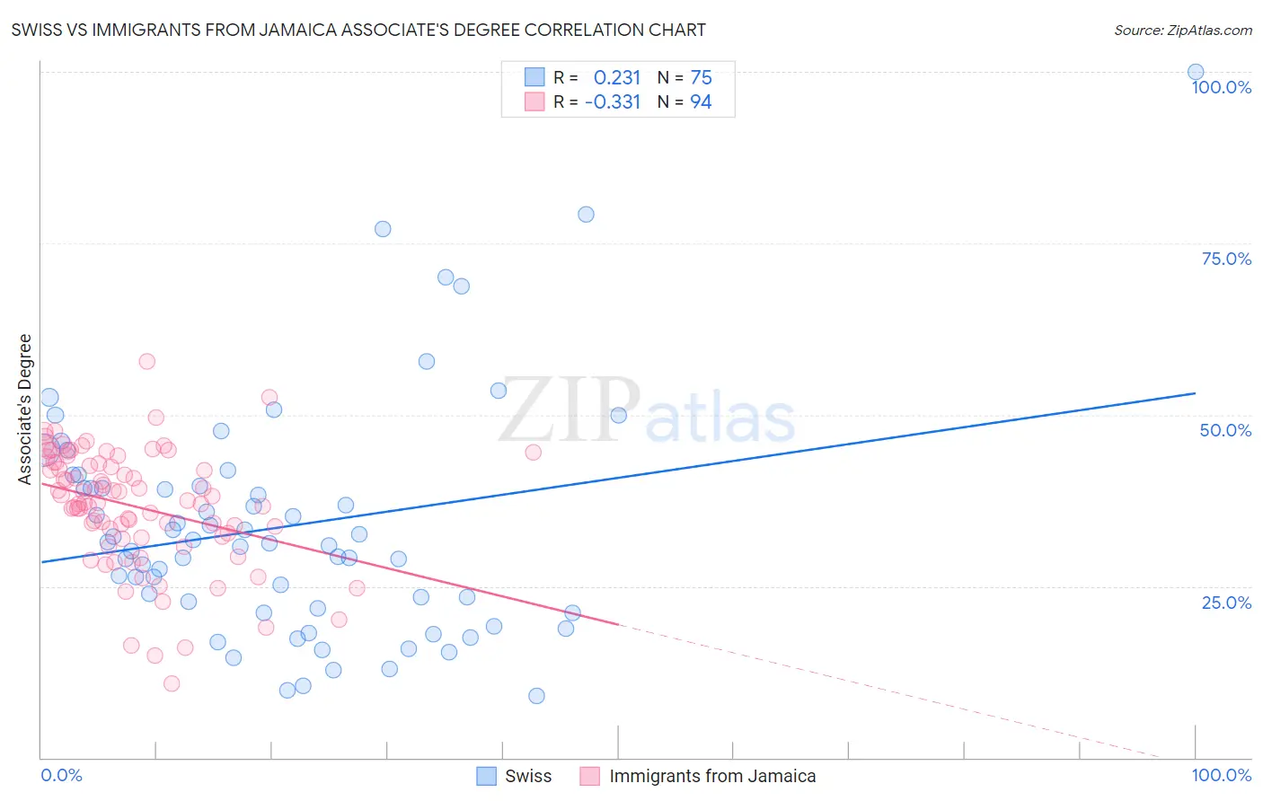 Swiss vs Immigrants from Jamaica Associate's Degree