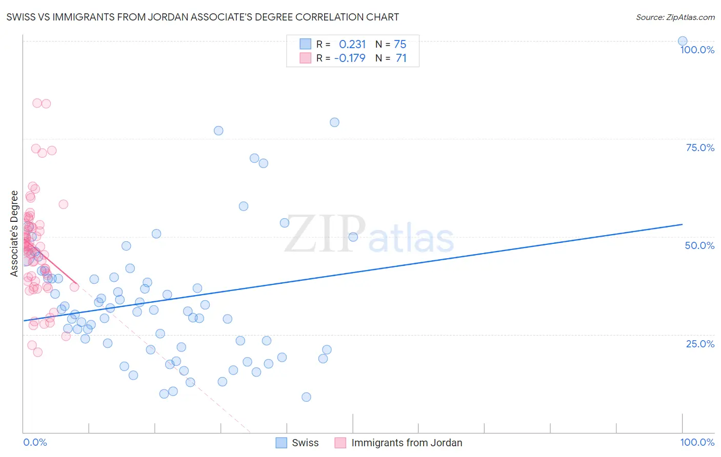 Swiss vs Immigrants from Jordan Associate's Degree