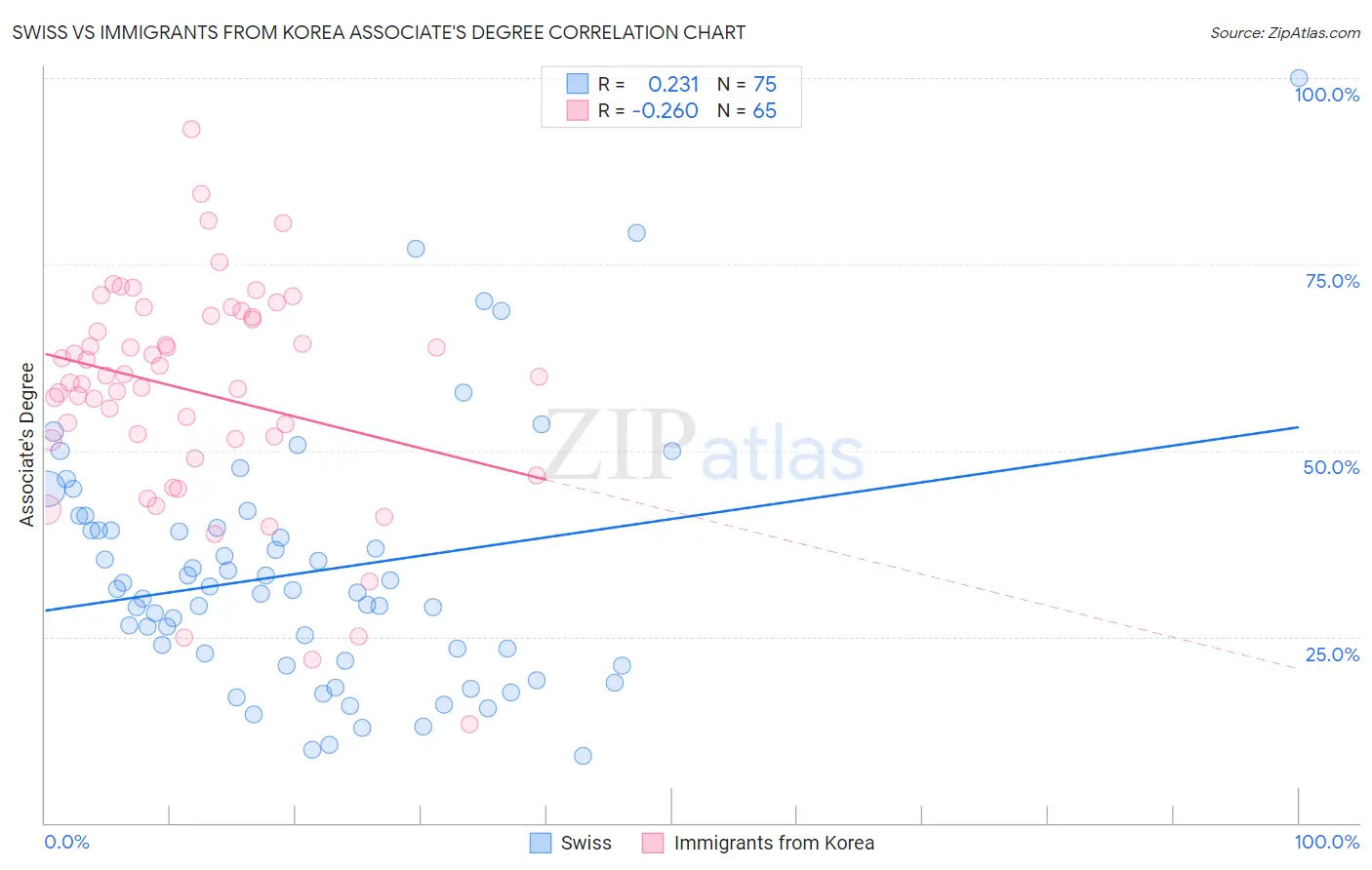 Swiss vs Immigrants from Korea Associate's Degree