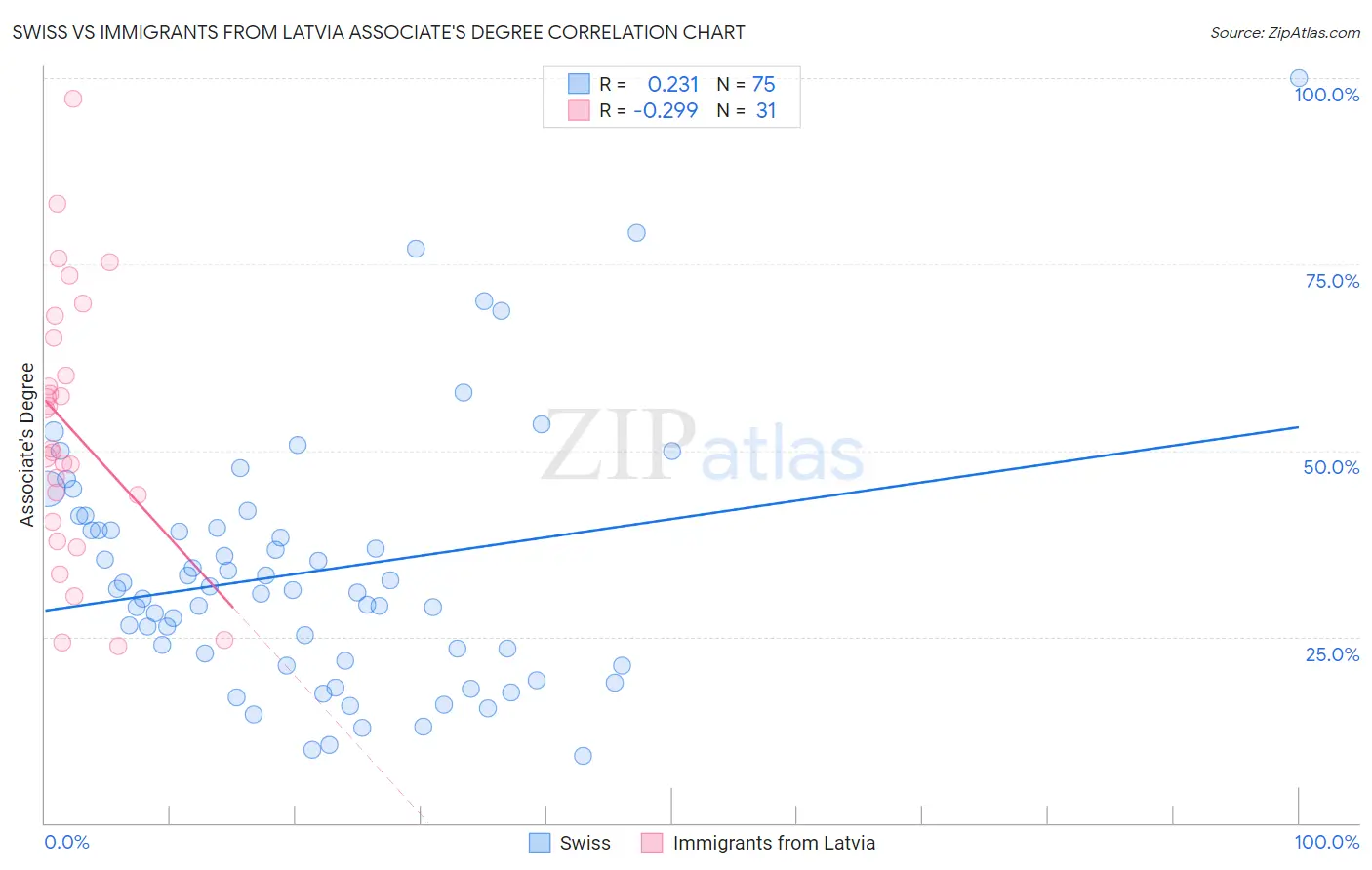 Swiss vs Immigrants from Latvia Associate's Degree