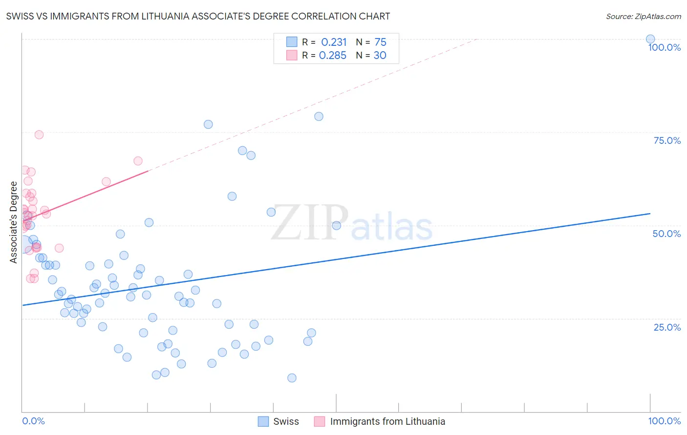 Swiss vs Immigrants from Lithuania Associate's Degree