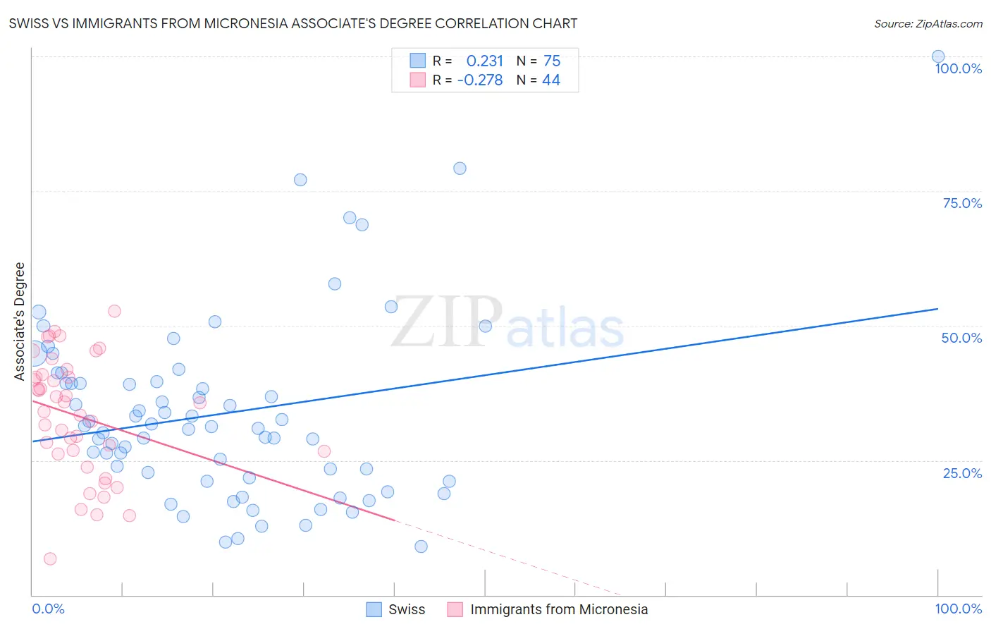 Swiss vs Immigrants from Micronesia Associate's Degree