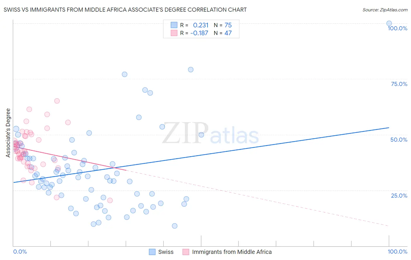 Swiss vs Immigrants from Middle Africa Associate's Degree