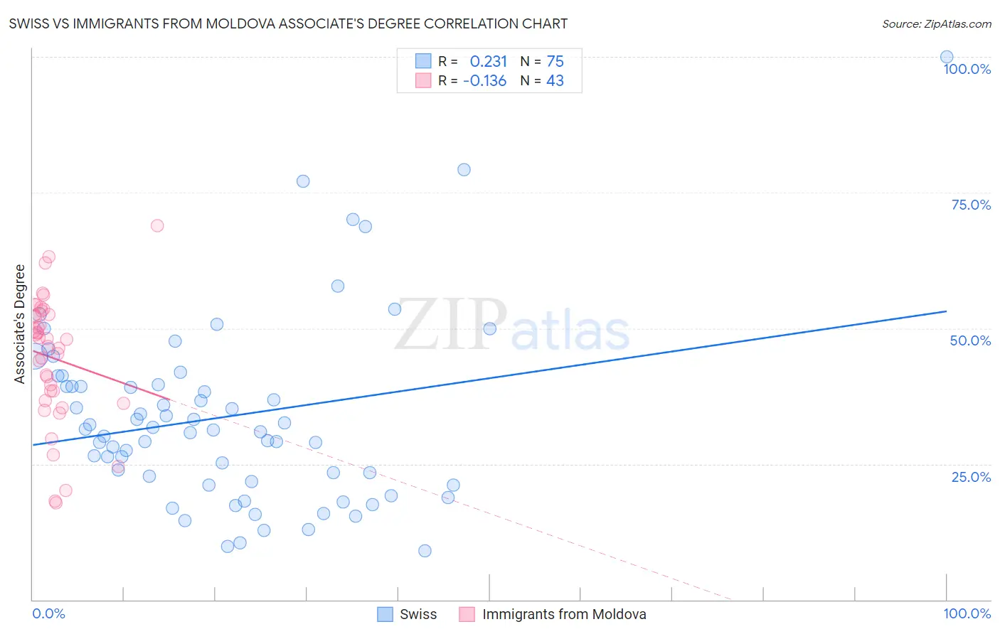 Swiss vs Immigrants from Moldova Associate's Degree