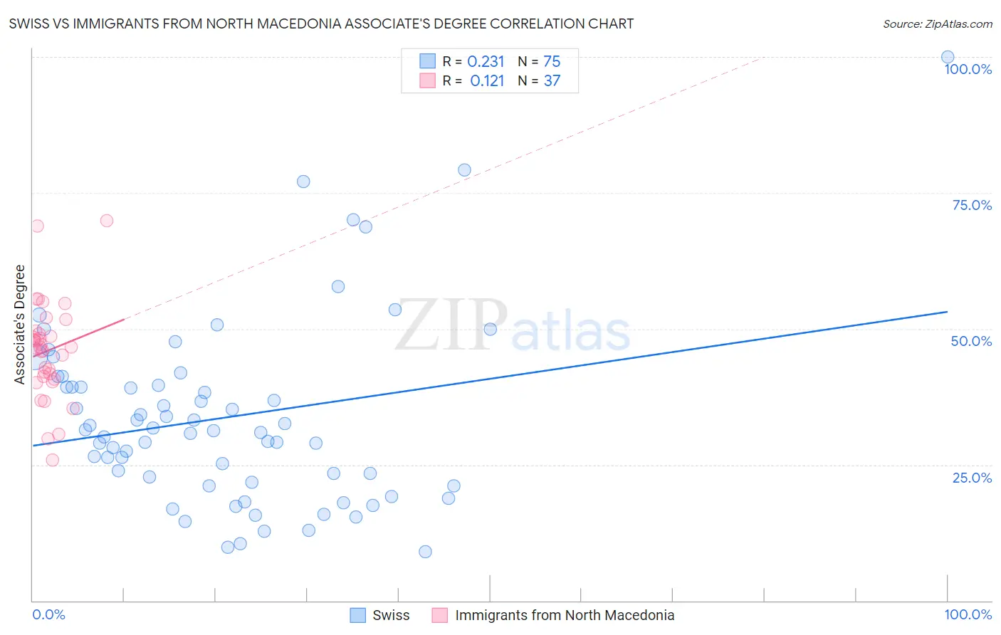 Swiss vs Immigrants from North Macedonia Associate's Degree