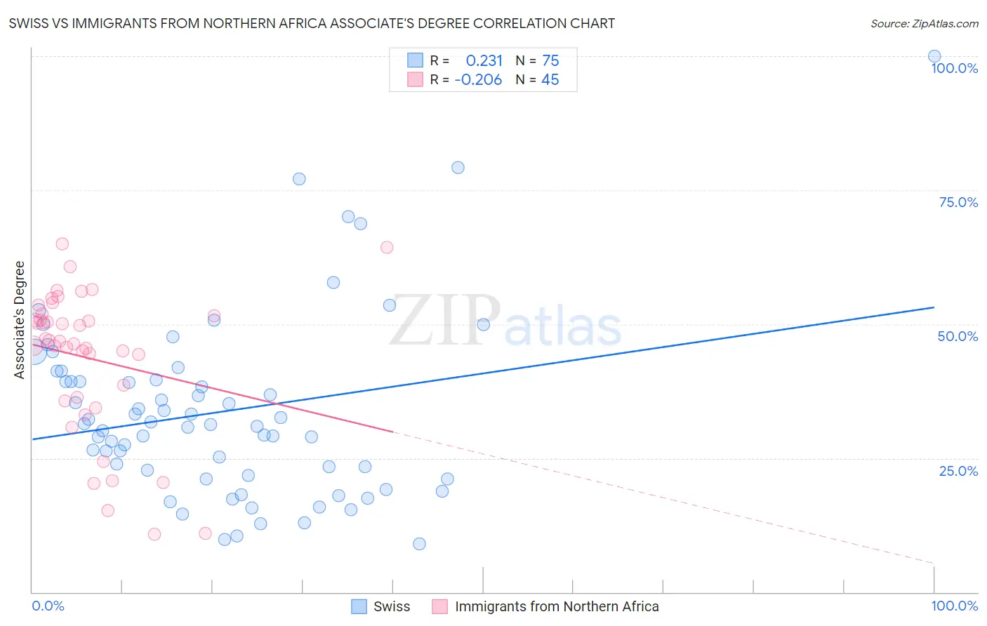 Swiss vs Immigrants from Northern Africa Associate's Degree