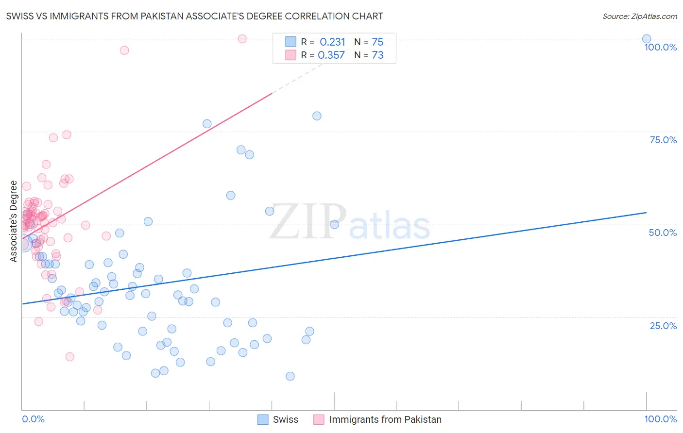 Swiss vs Immigrants from Pakistan Associate's Degree