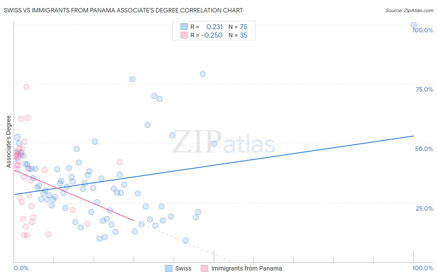 Swiss vs Immigrants from Panama Associate's Degree