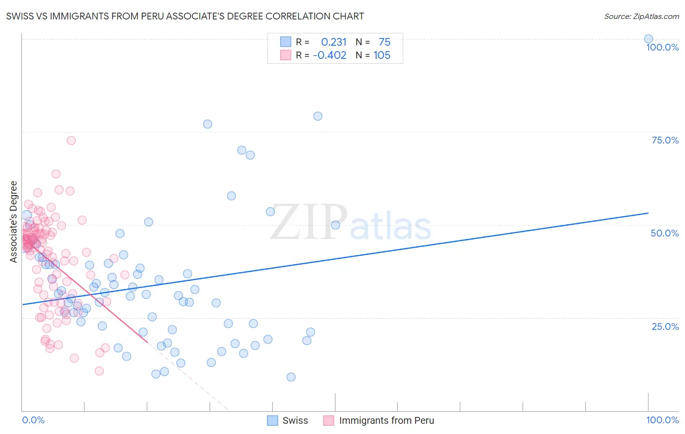 Swiss vs Immigrants from Peru Associate's Degree