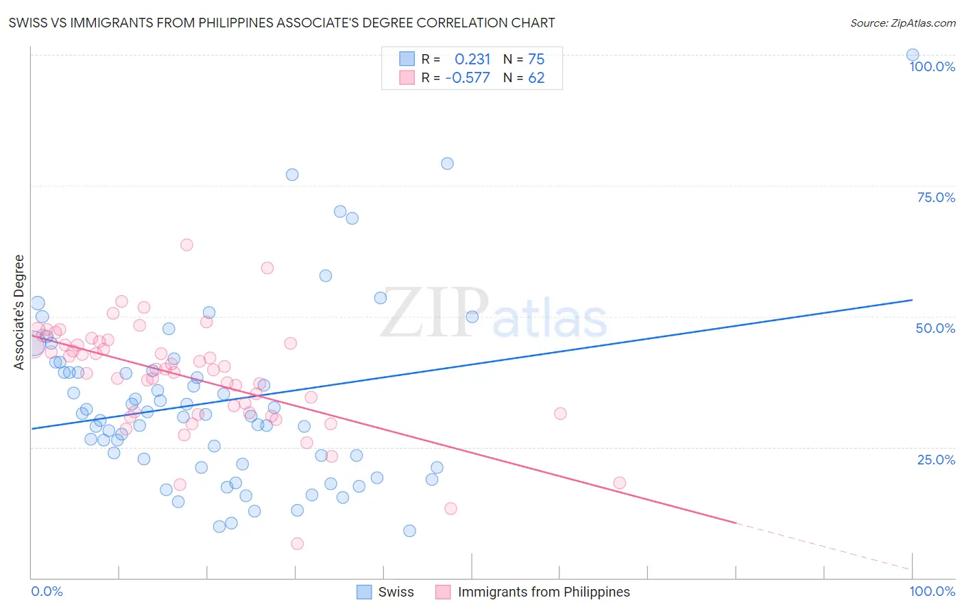 Swiss vs Immigrants from Philippines Associate's Degree