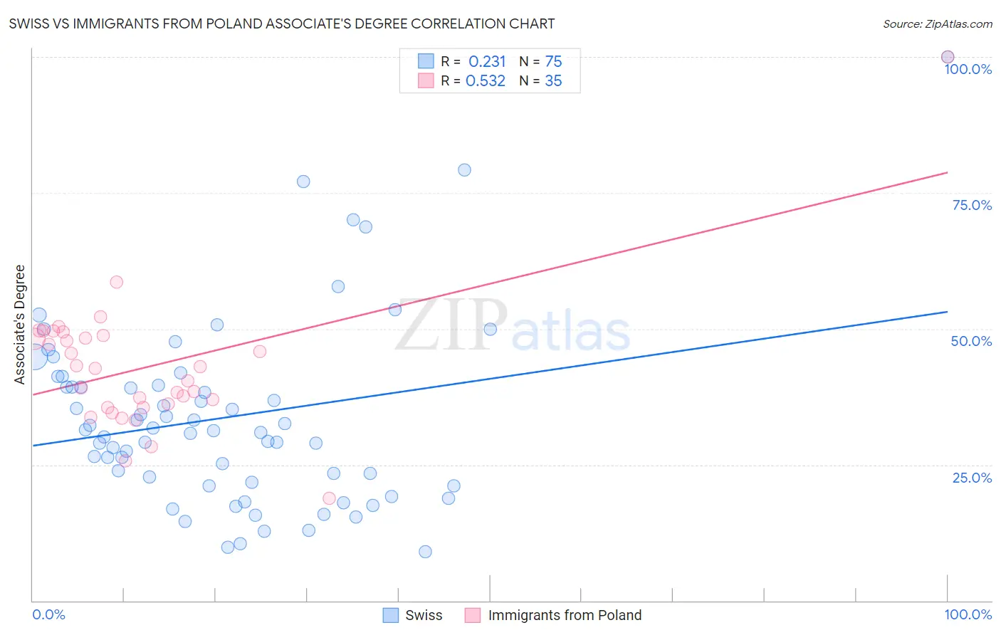 Swiss vs Immigrants from Poland Associate's Degree