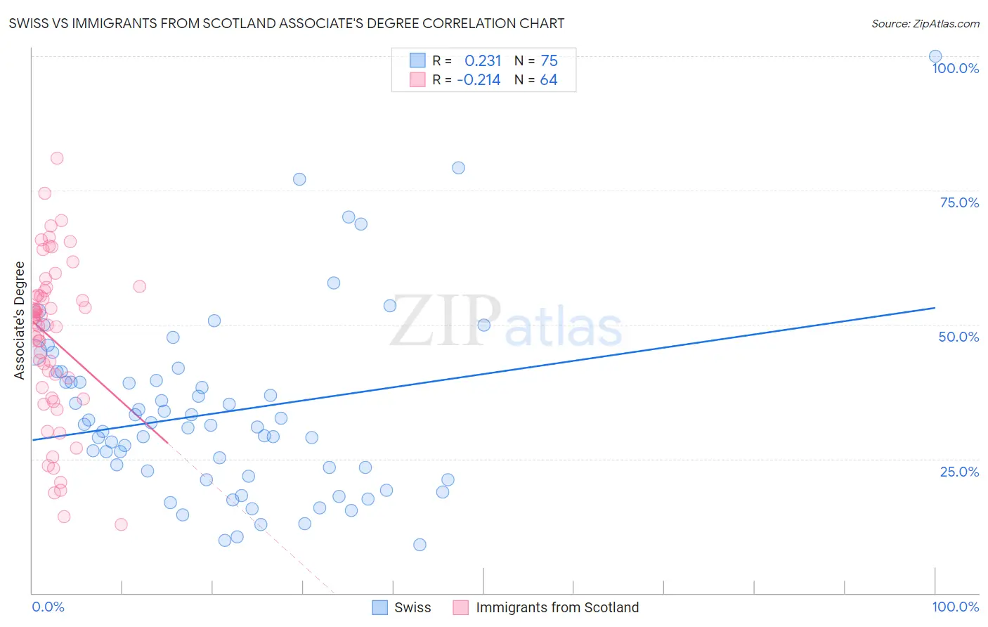 Swiss vs Immigrants from Scotland Associate's Degree