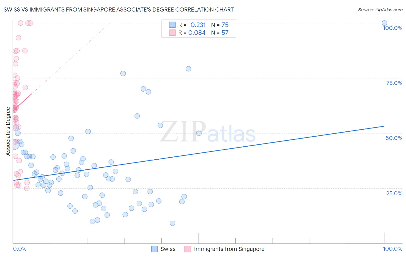 Swiss vs Immigrants from Singapore Associate's Degree