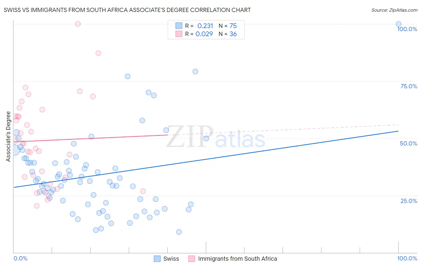 Swiss vs Immigrants from South Africa Associate's Degree