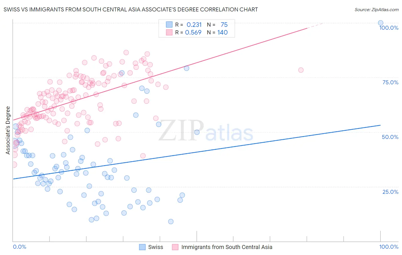 Swiss vs Immigrants from South Central Asia Associate's Degree