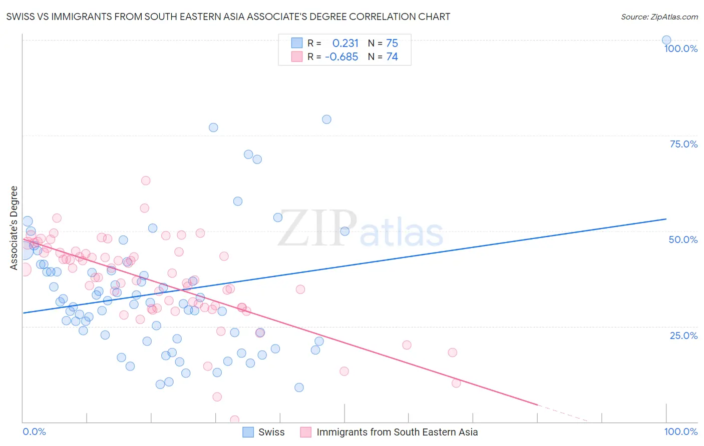 Swiss vs Immigrants from South Eastern Asia Associate's Degree