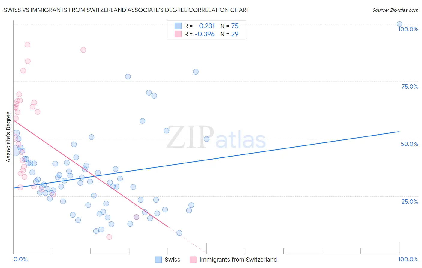 Swiss vs Immigrants from Switzerland Associate's Degree