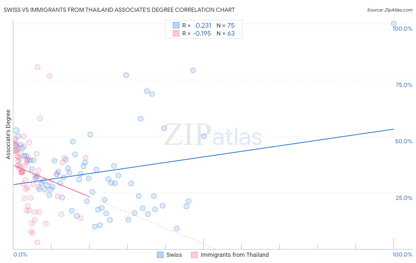 Swiss vs Immigrants from Thailand Associate's Degree