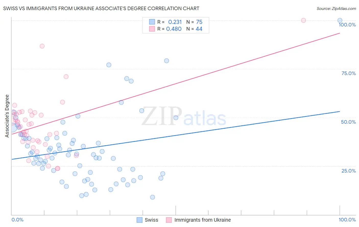 Swiss vs Immigrants from Ukraine Associate's Degree