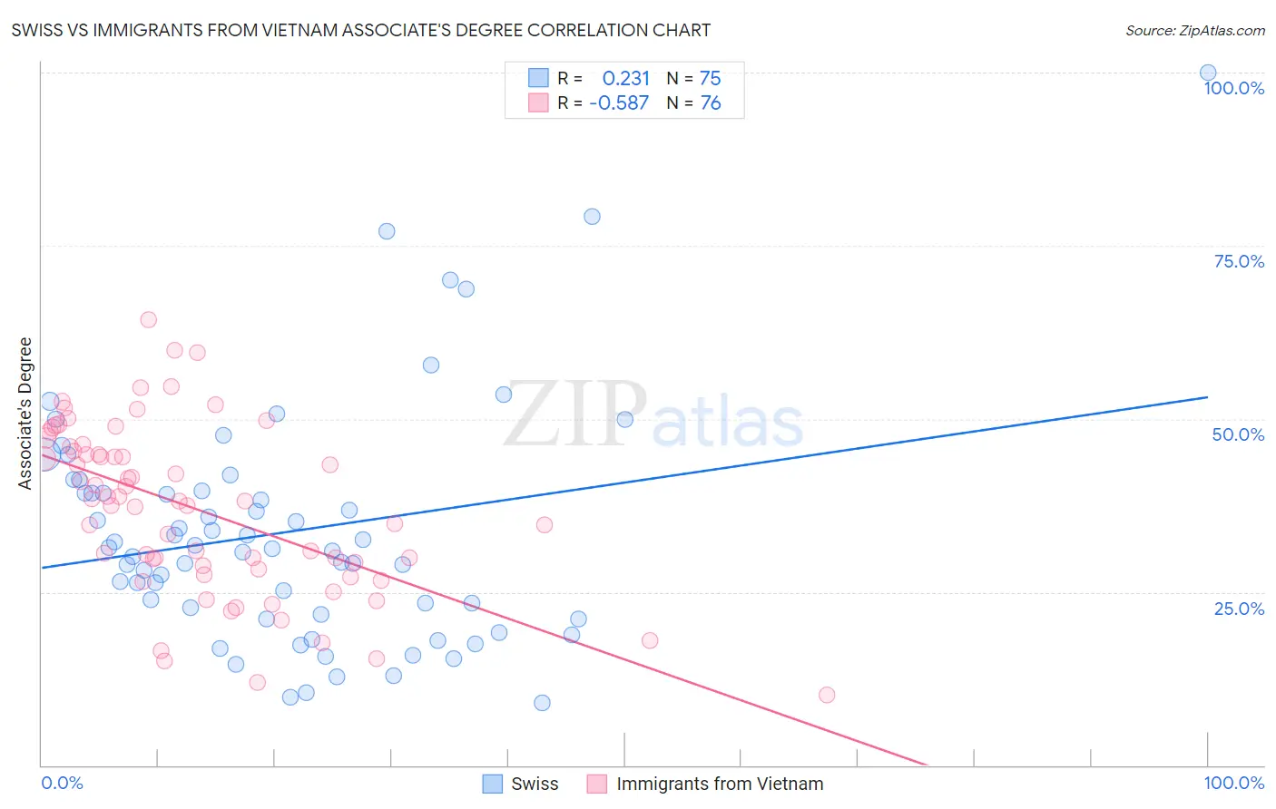 Swiss vs Immigrants from Vietnam Associate's Degree