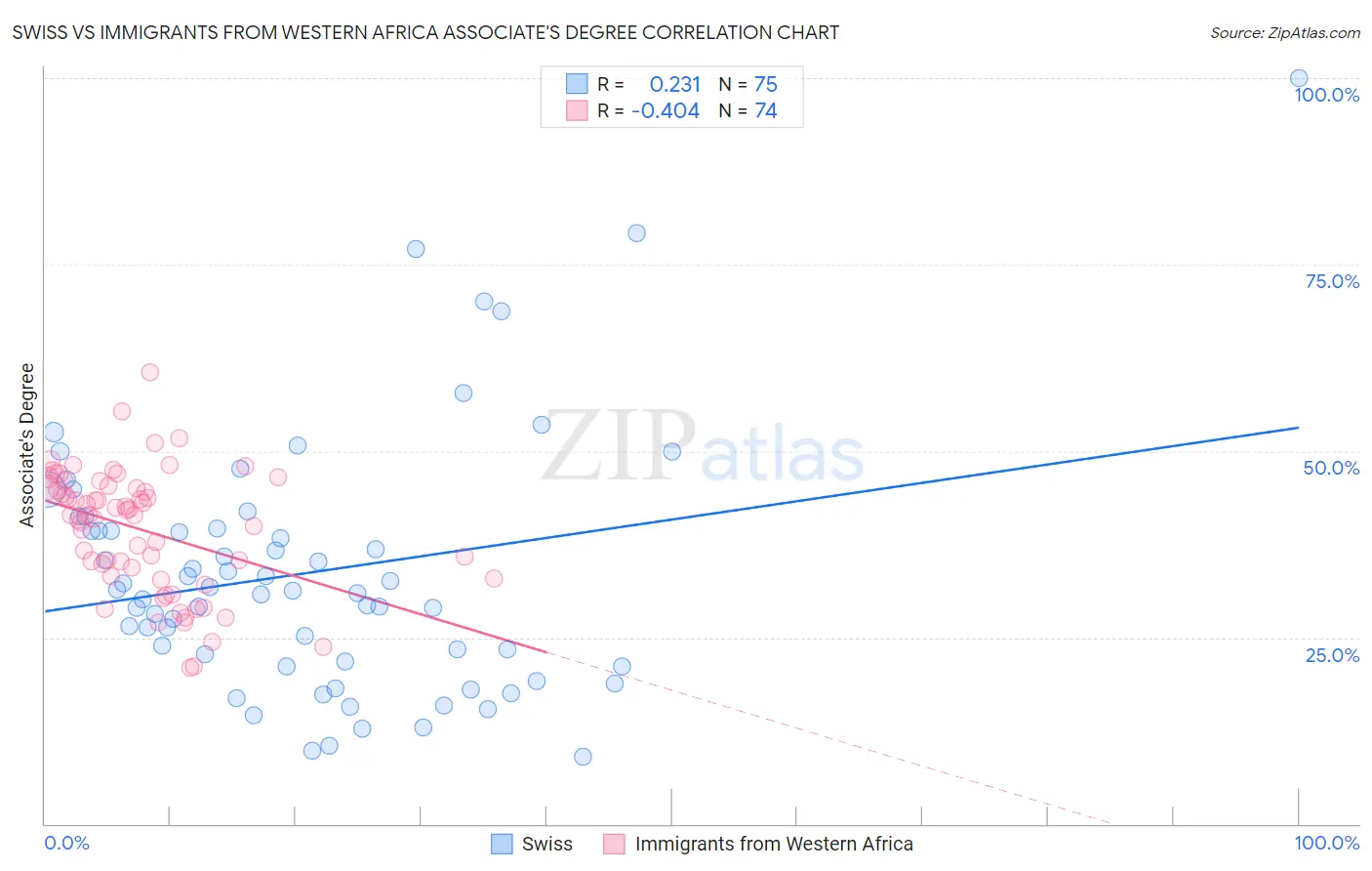 Swiss vs Immigrants from Western Africa Associate's Degree