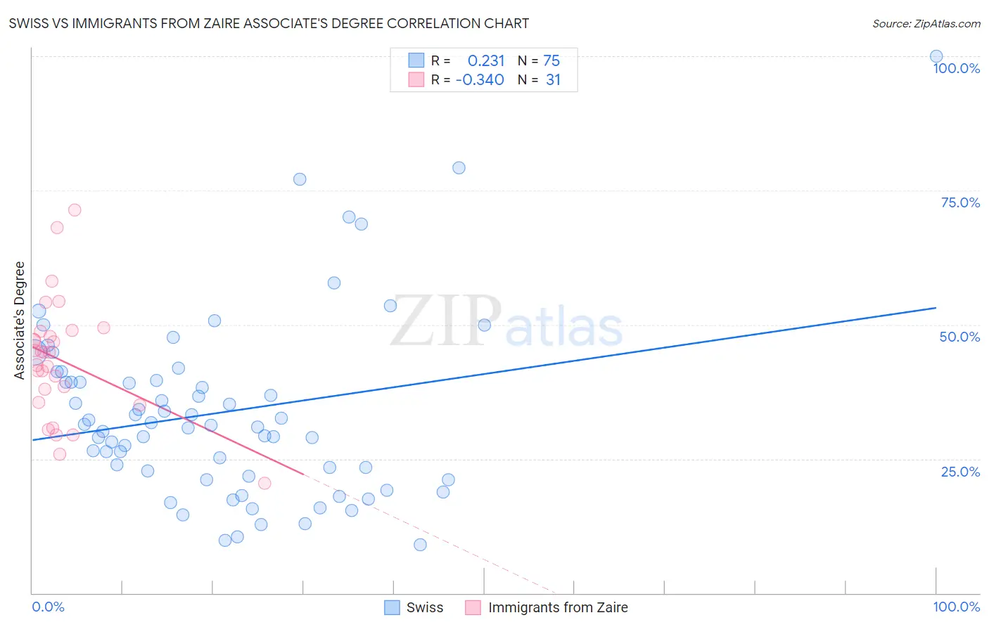 Swiss vs Immigrants from Zaire Associate's Degree