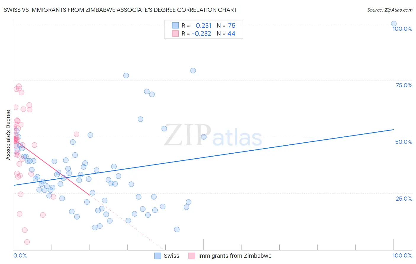 Swiss vs Immigrants from Zimbabwe Associate's Degree