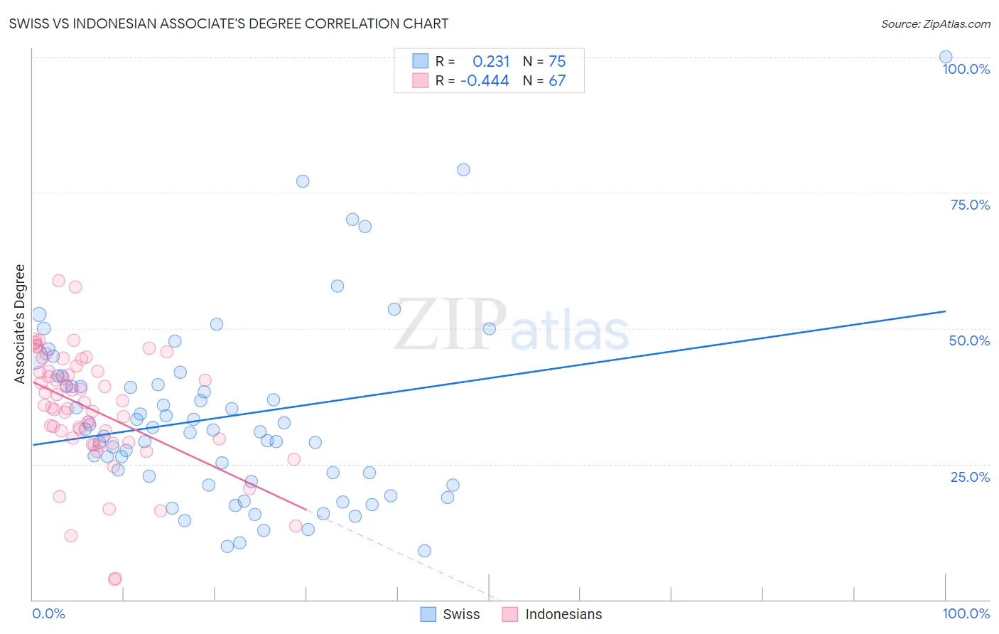 Swiss vs Indonesian Associate's Degree