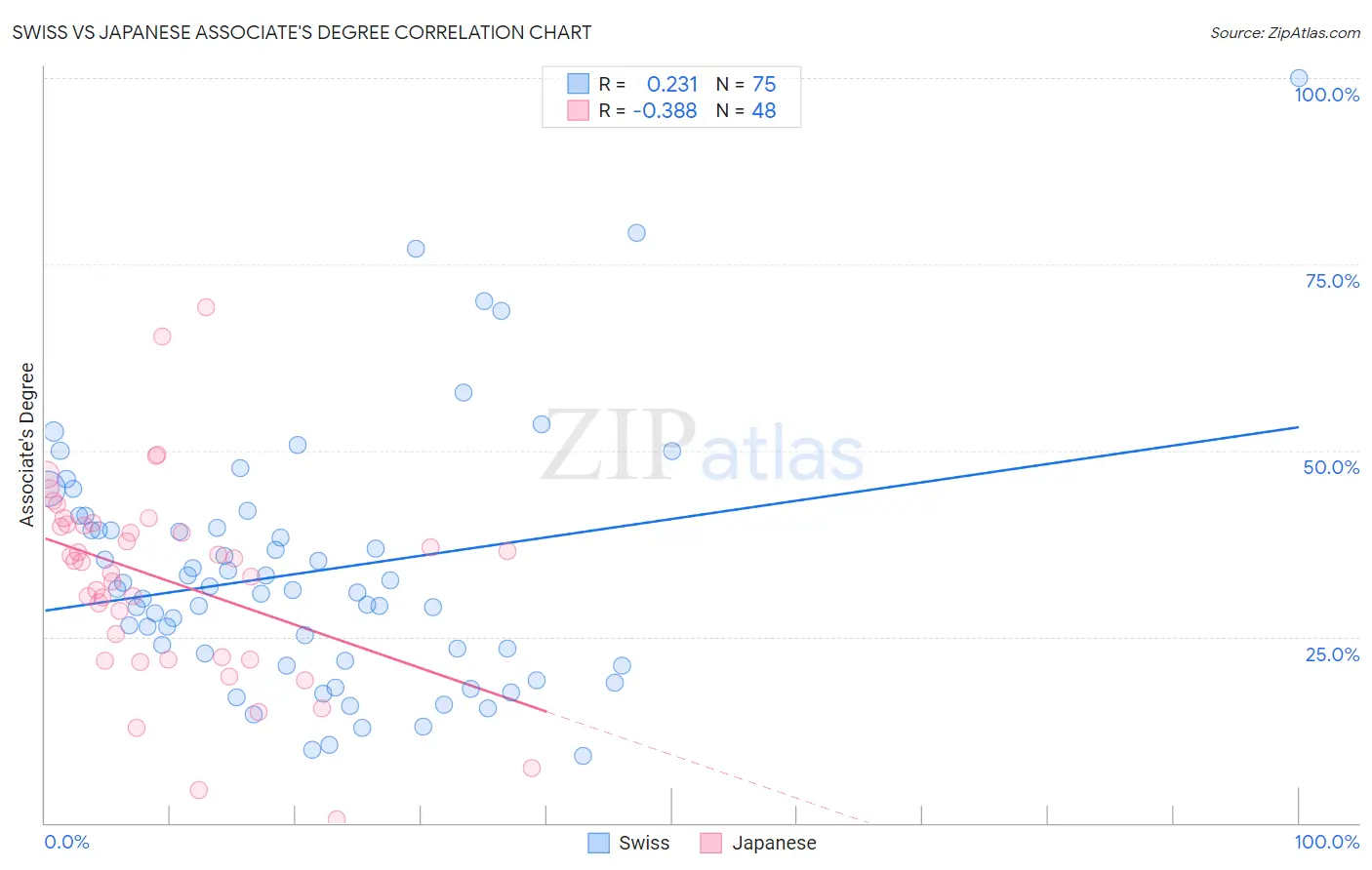 Swiss vs Japanese Associate's Degree